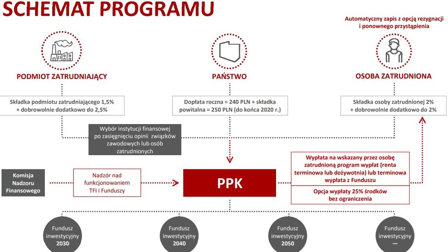 Schemat przystąpienia do PPK