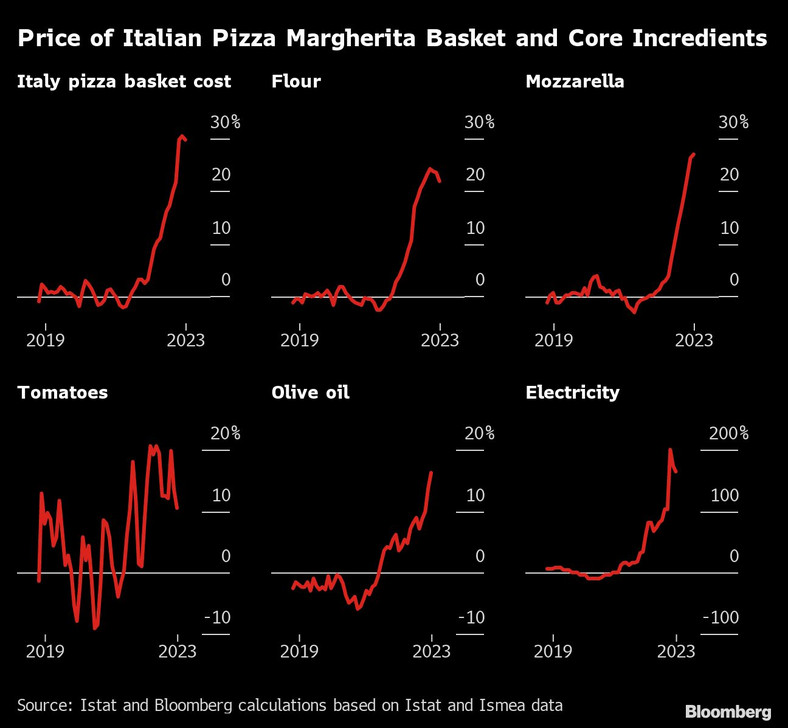 Dynamika cen poszczególnych składników pizzy plus ceny energii