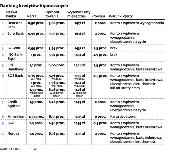 Ranking kredytów hipotecznych