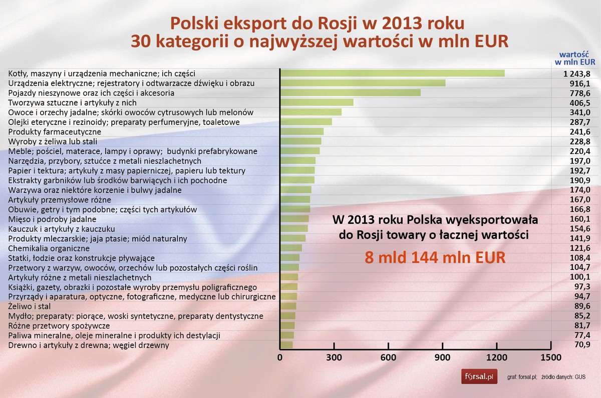 Polski eksport do Rosji w 2013 r. - kategorie o najwyższej wartości