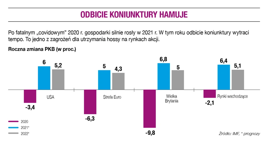 Odbicie koniunktury hamuje 