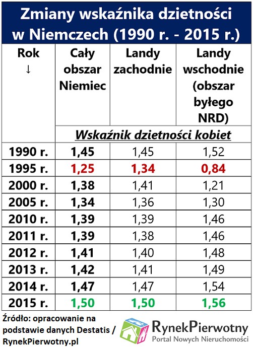 Zmiany wskaźnika dzietności w Niemczech,  źródło: Rynek Pierwotny