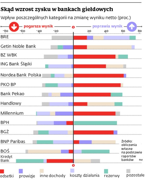 Skąd wzrost zysku w bankach giełdowych