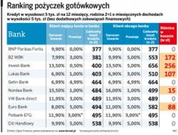 Ranking pożyczek gotówkowych