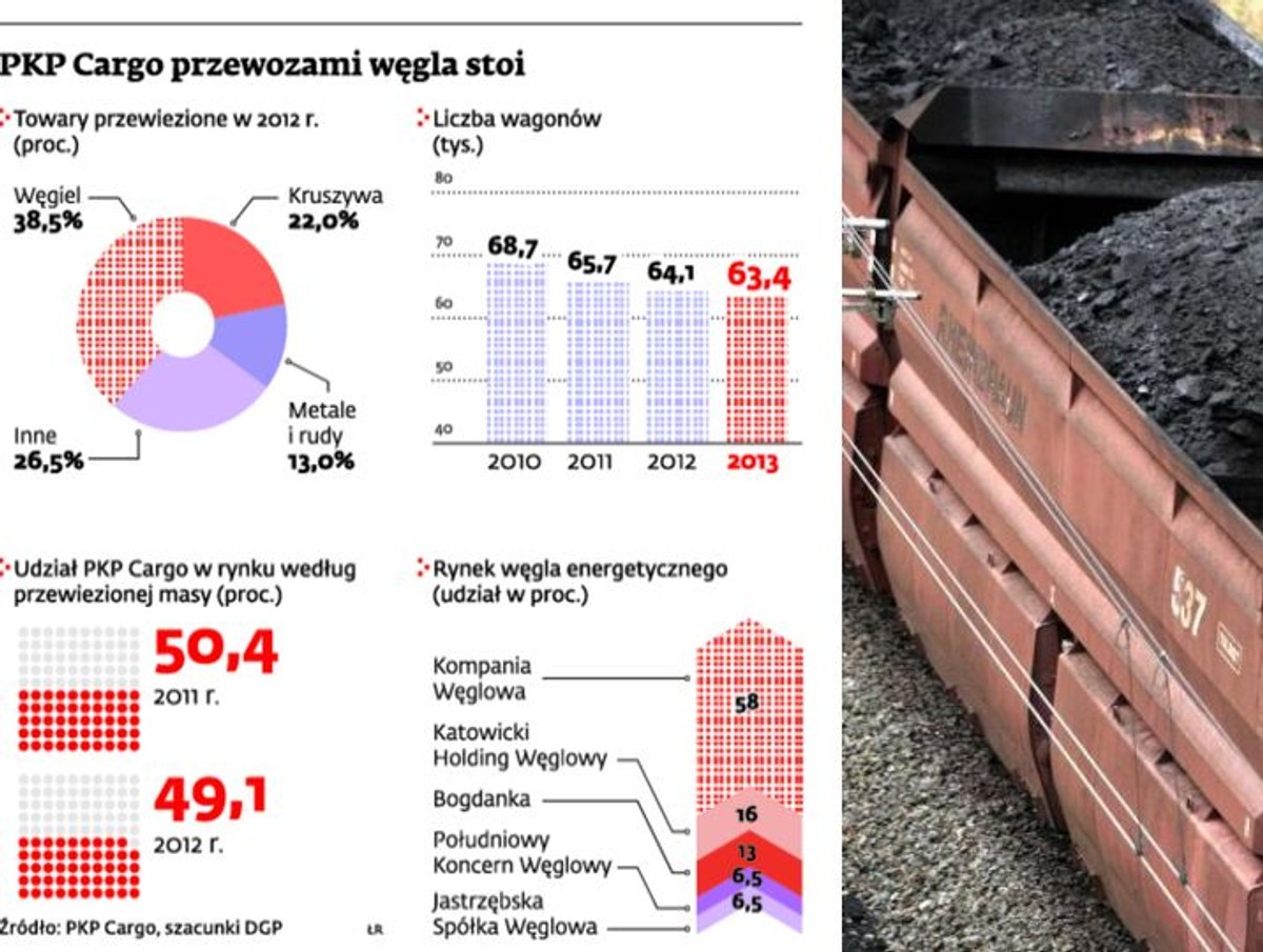 PKP Cargo przewozami węgla stoi