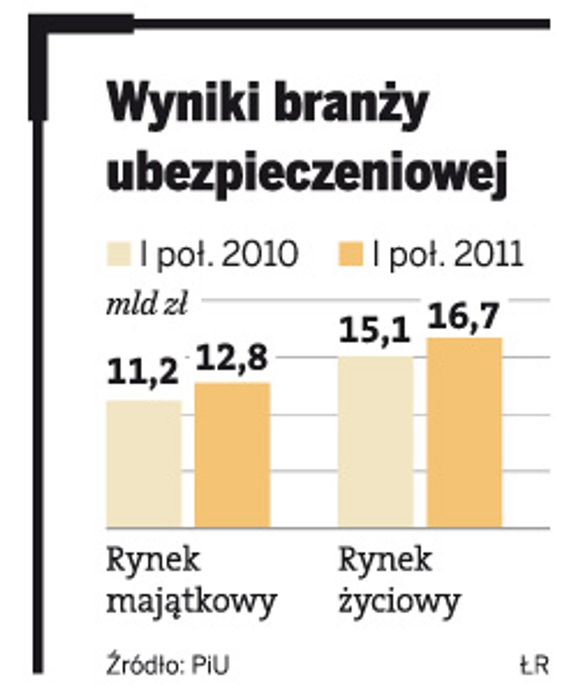 Wyniki branży ubezpieczeniowej