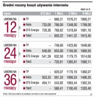 Średni roczny koszt używania
   internetu