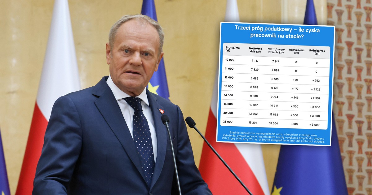 Podwyżka progu podatkowego i nowe ulgi. Kto zyska, kto straci po zmianach?