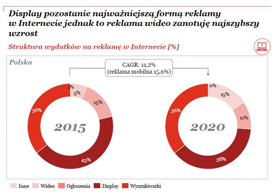 Raport "Perspektywy rozwoju branży rozrywki i medików w Polsce 2016-2020"