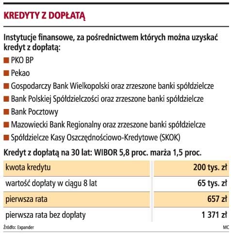 Kredyty z dopłatą