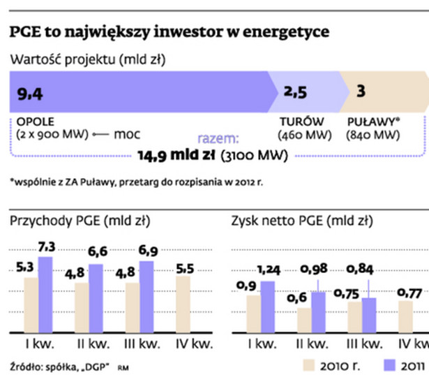 PGE to największy inwestor w energetyce