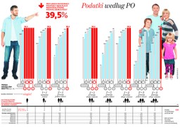 Niższe zarobki dla osób bezdzietnych. Wraca bykowe, czyli większe obciążenie fiskalne singli
