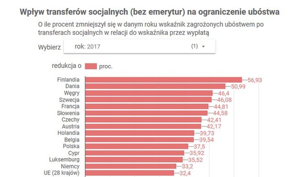 W jakim stopniu transfery socjalne zmniejszają ubóstwo? Oto najnowsze dane dla UE