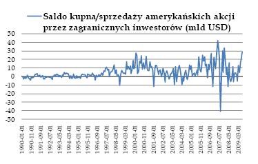 Saldo kupna-sprzedaży amerykańskich akcji przez zagranicznych inwestorów