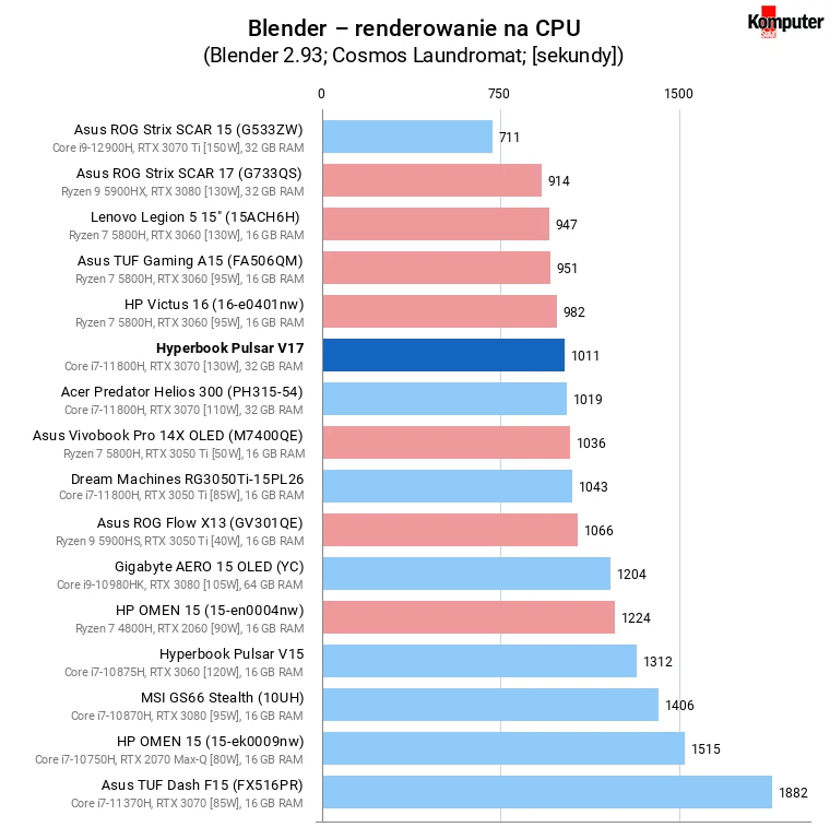 Hyperbook Pulsar V17 – Blender – renderowanie na CPU