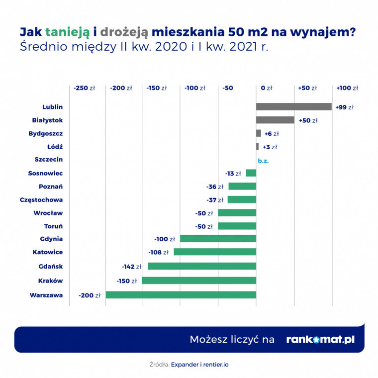 Różnice w wynajmie mieszkań