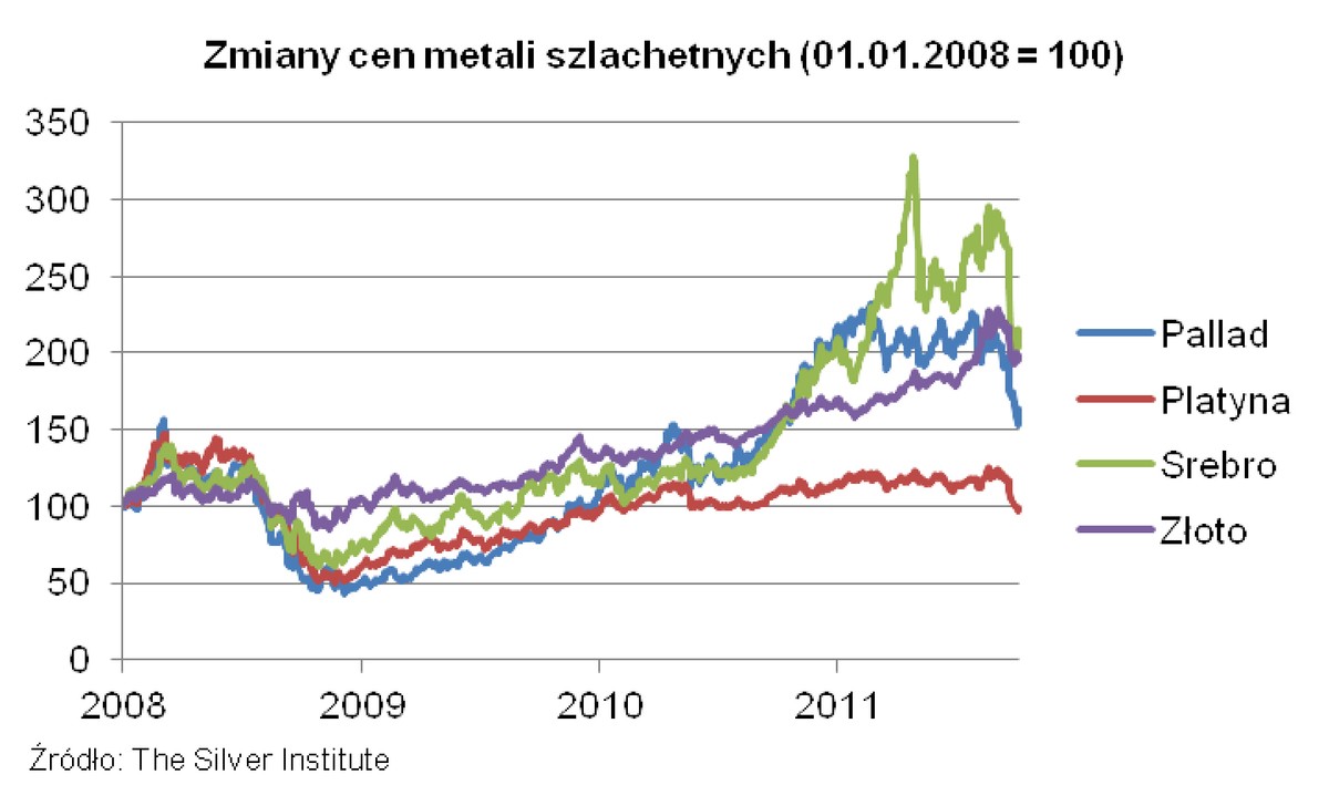Zmiany cen metali szlachetnych