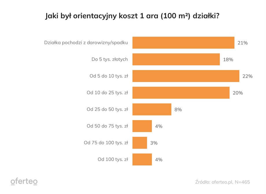 Tyle trzeba zapłacić za 100 m kw. działki