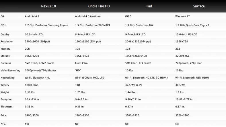 Nexus 10 kontra konkurencja