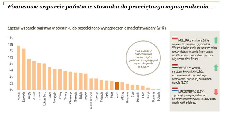 Łączne wsparcie państwa w stosunku do przeciętnego wynagrodzenia małżeństwa/pary (w %), źróło: PwC