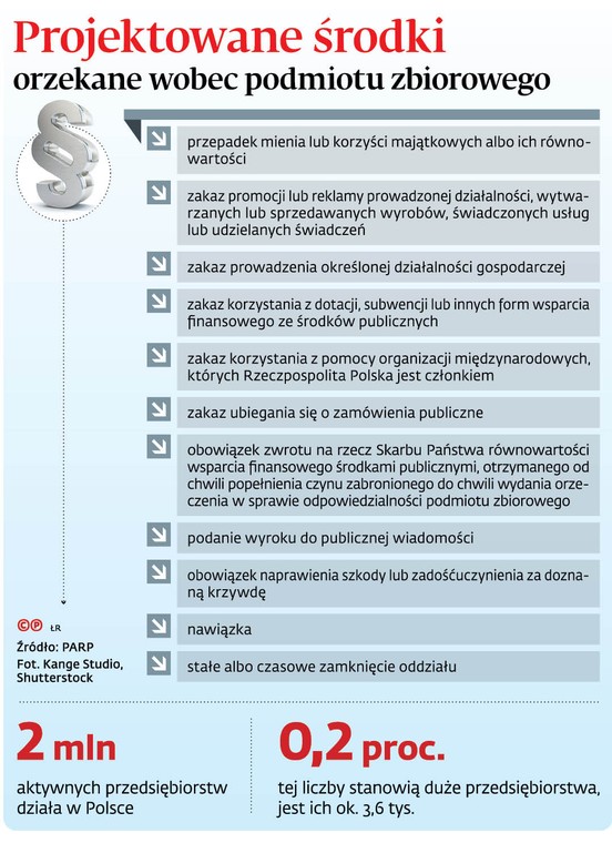 Projektowane środki orzekane wobec podmiotu zbiorowego