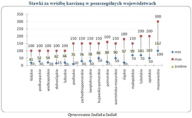 Stawki za wróżby karciane wg. województw