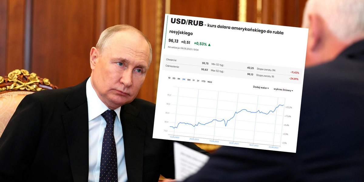Tyle miesięcy obrony rubla, a wszystko w piach — może myśleć Putin, patrząc na najnowsze wykresy