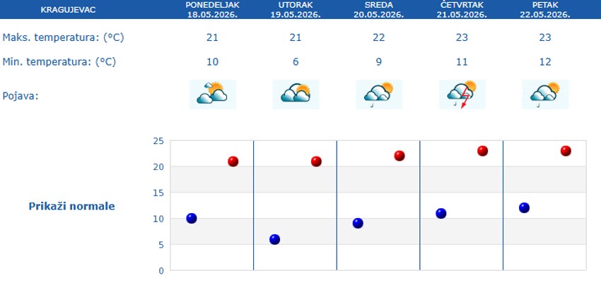 Petodnevna prognoza za Kragujevac