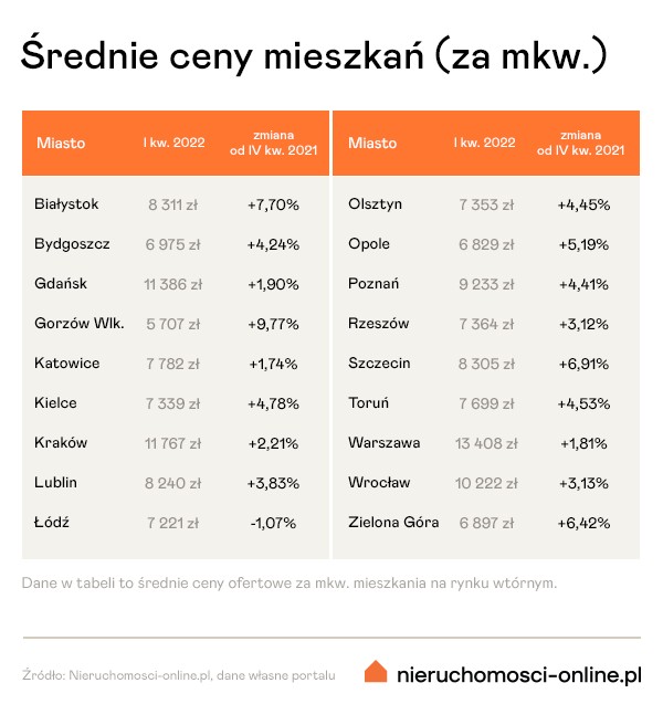 Średnie ceny mieszkań