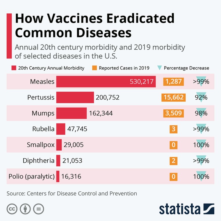 Szczepionki w historii - źródło: Statista