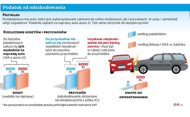 Podatek od odszkodowania