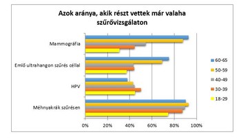 szűrővizsgálat, női egészség éve, méhnyakrák, mammográfia, emlődaganat
