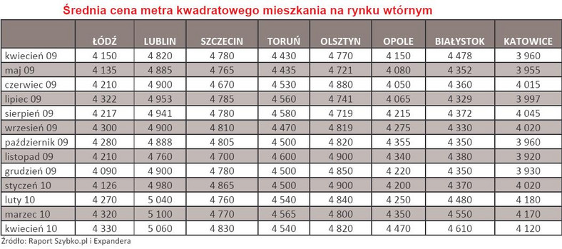 Średnia cena metra kwadratowego mieszkania na rynku wtórnym - kwiecień 2010 r. - cz.2