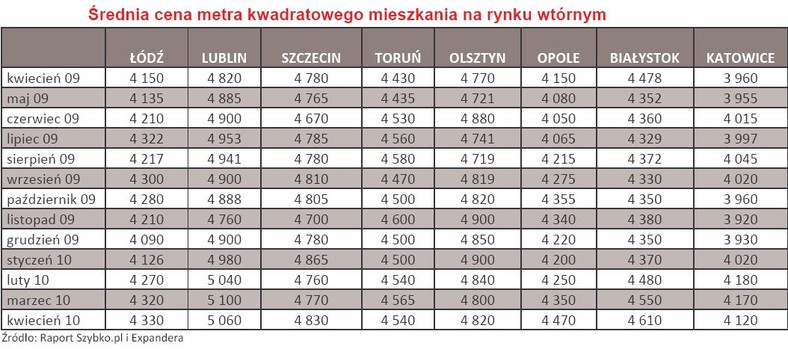 Średnia cena metra kwadratowego mieszkania na rynku wtórnym - kwiecień 2010 r. - cz.2