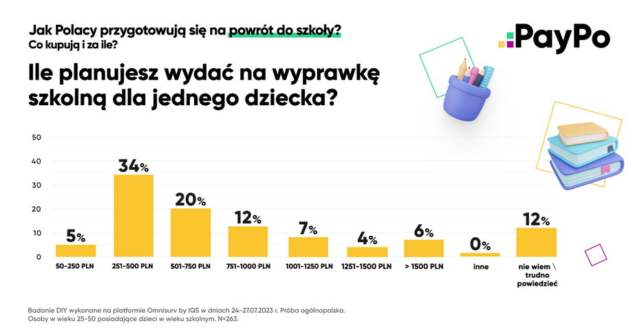 Tyle Polacy chcą wydać na wyprawkę