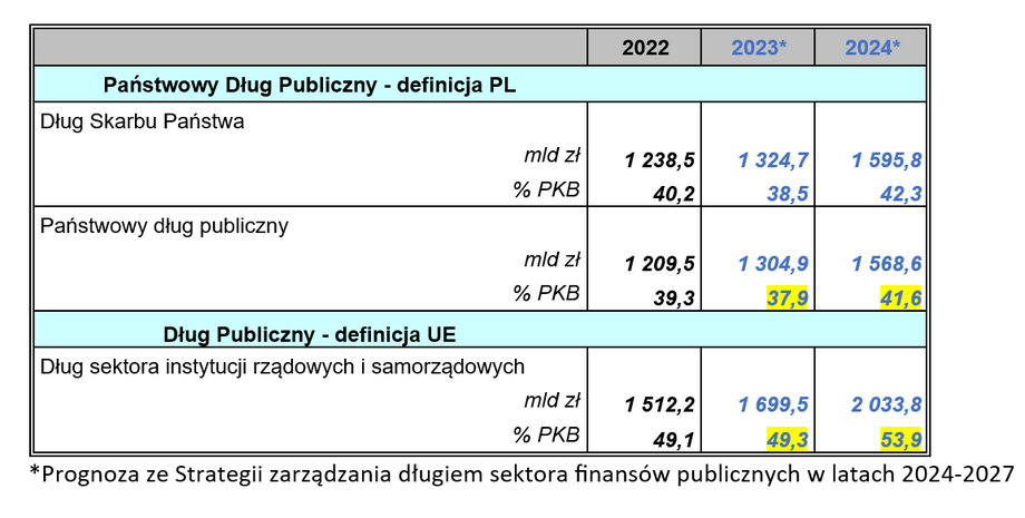 Dług publiczny w latach 2022 - 2024