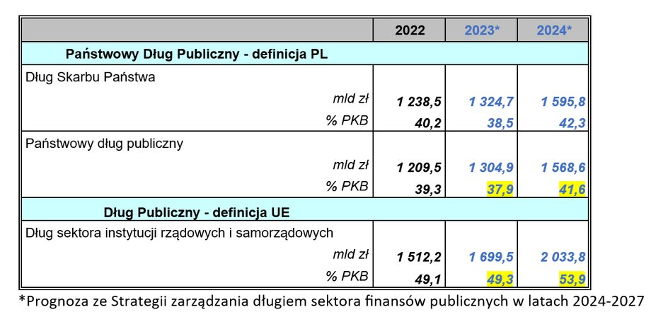 Dług publiczny w latach 2022 - 2024