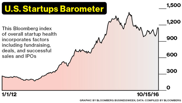 U.S. Startups Barometer