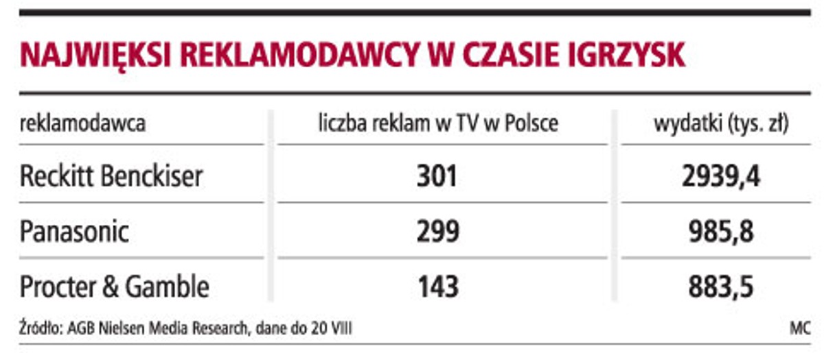 Najwięksi reklamodawcy w czasie igrzysk