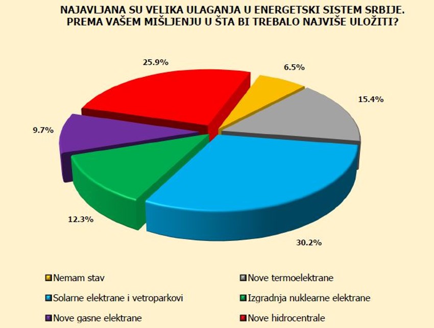 Ulaganja u energetiku