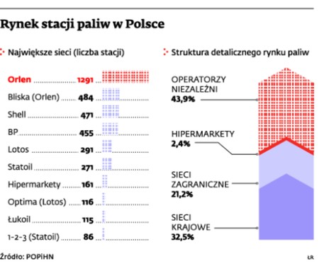 Rynek stacji paliw w  Polsce