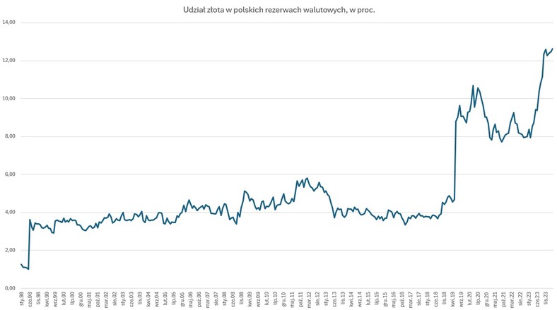 Udział złota w polskich rezerwach walutowych, w proc.
