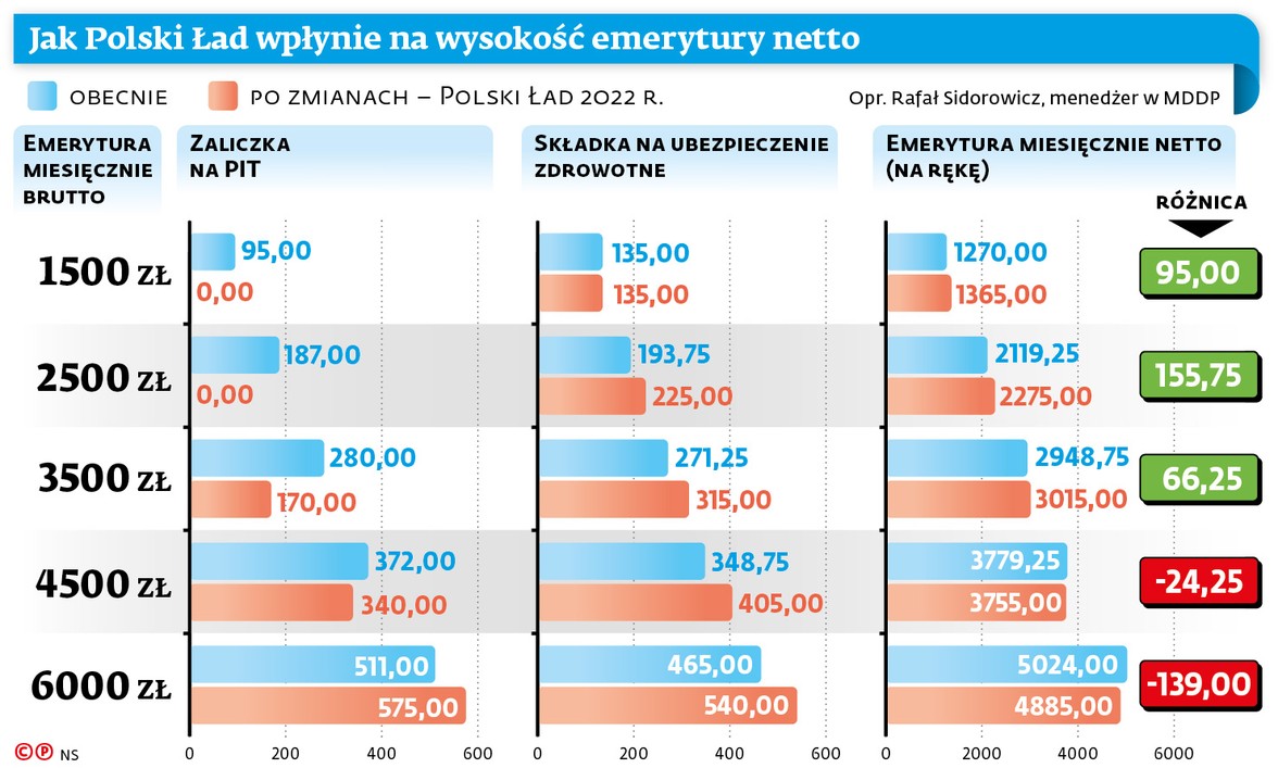 Jak Polski Ład wpłynie na wysokość emerytury netto