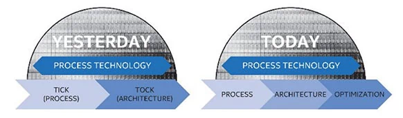 Intel wraz z Kaby Lake zrywa ze strategią tick-tock i zastępuje ją PAO