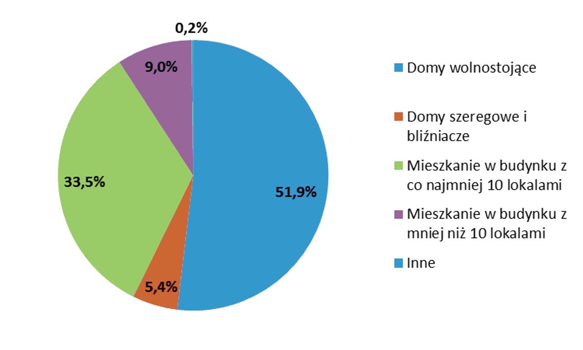 W jakich budynkach mieszkają Polacy?