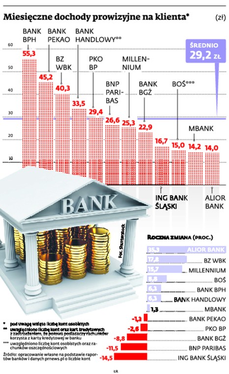 Miesięczne dochody prowizyjne banków na klienta