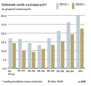 Odsetek osób czytających