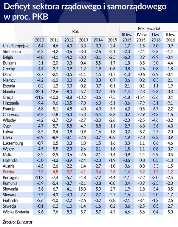 Deficyt sektora rzadowego i samorzadowego jako proc. PKB.jpg