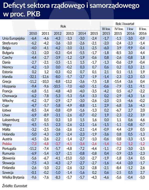 Deficyt sektora rzadowego i samorzadowego jako proc. PKB.jpg