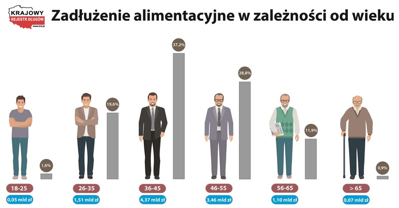 Zadłużenie alimentacyjne w zależności od wieku